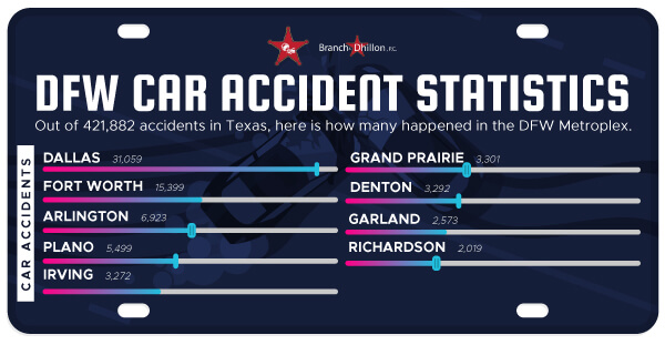 Infographic showing DFW car accident statistics by city